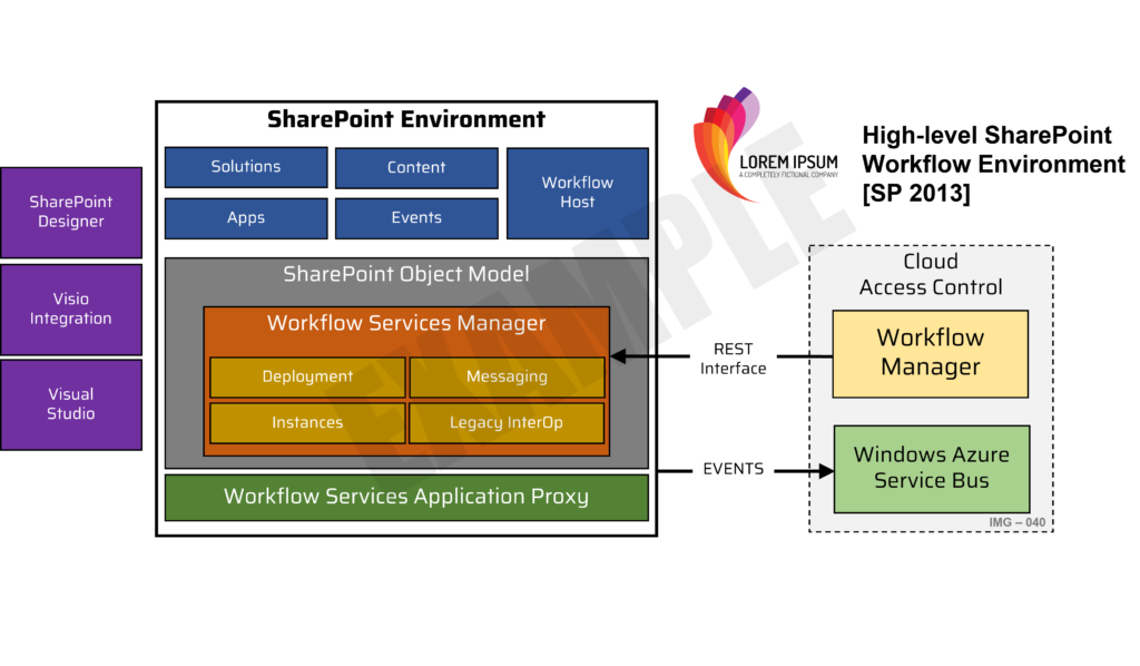 Sharepoint Technical