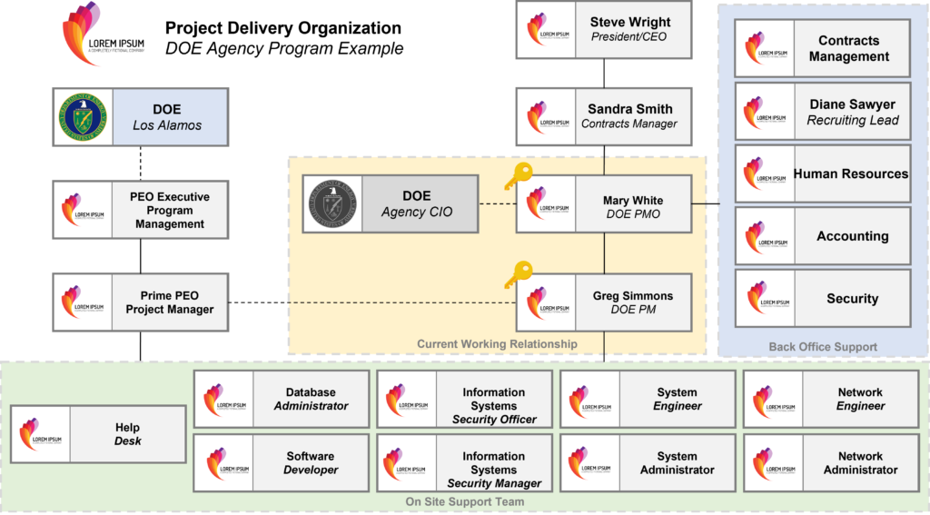 Organizational Chart